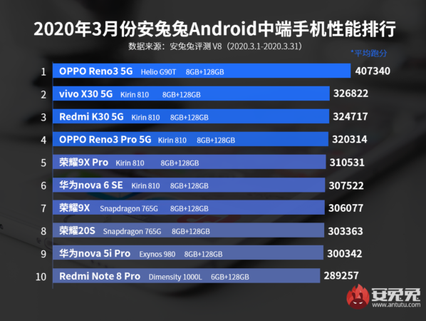 2020年3月Android中端手机性能榜发布，来看看谁是性价比之王！