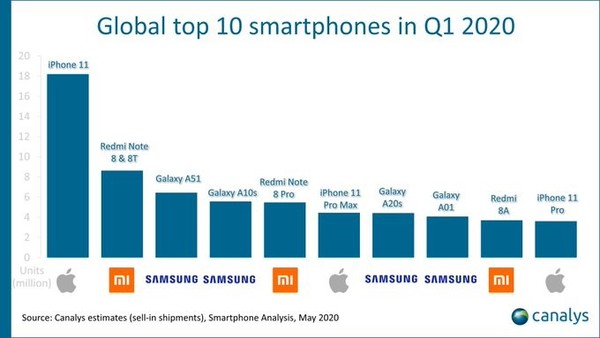 2020年第一季度手机销量排行榜出炉：iPhone为销量最高的手机排名第一