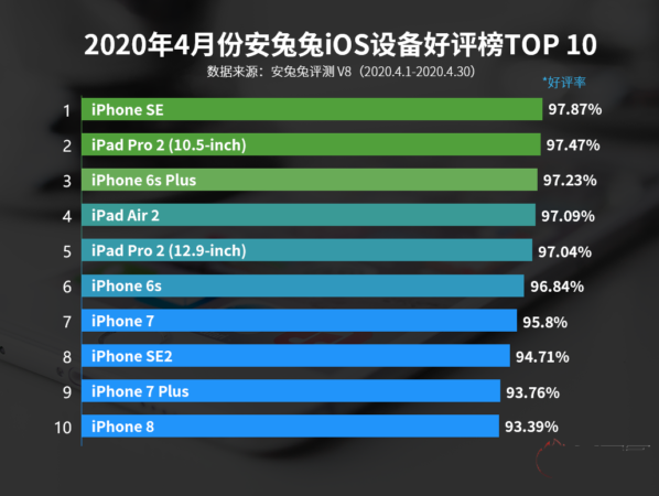 2020年4月份安兔兔IOS设备好评榜排行出炉！iPhoneSE2上榜
