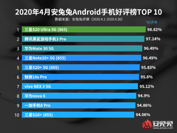 2020年4月份安卓手机好评榜，最受好评的手机有哪些？