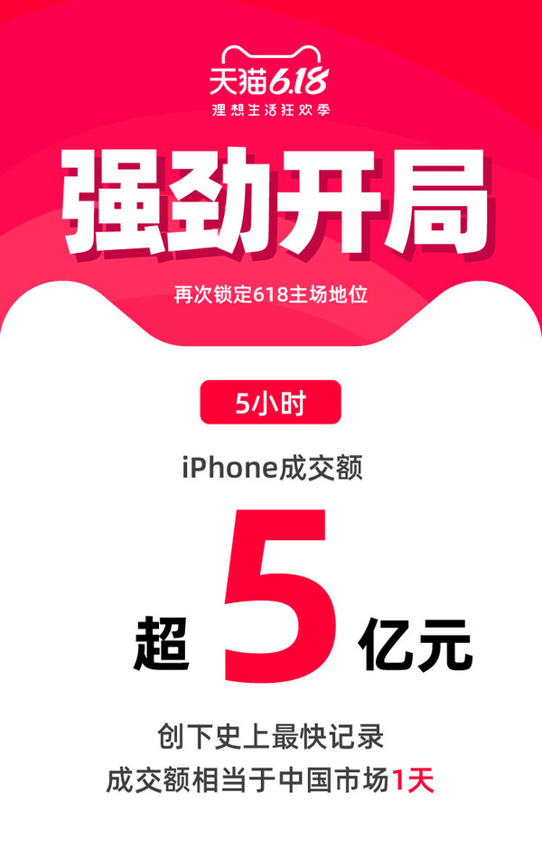 天猫618开局iPhone 5小时成交5亿元