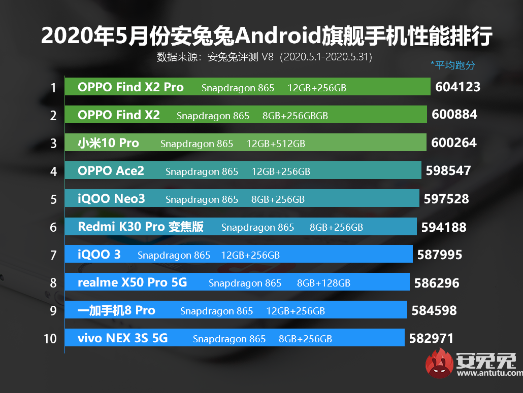 6月1日发布最新安卓手机性能排行榜_旗舰手机榜