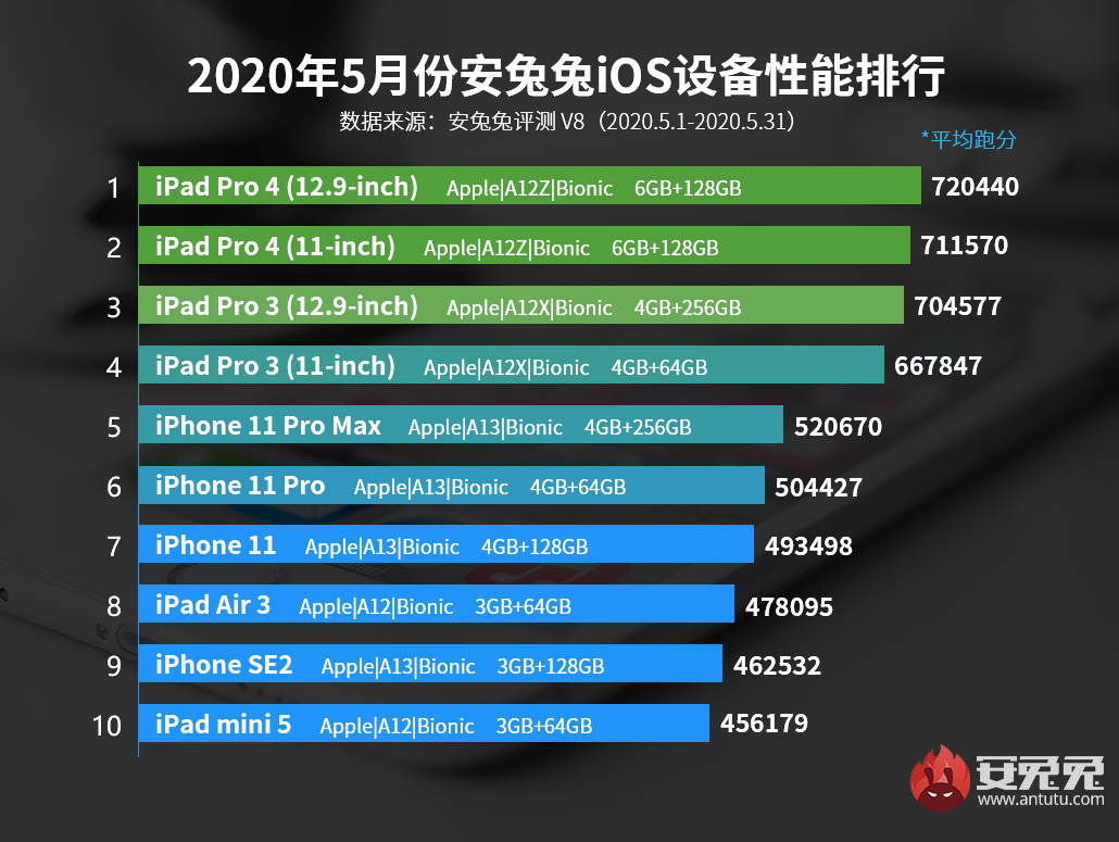 6月2日发布IOS设备性能跑分排行榜：最高跑分手机