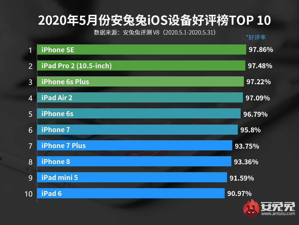 6月2日IOS设备好评率排行榜：iPad/iPhone好评率最高的机型