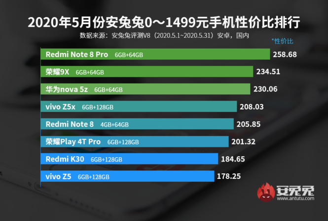 6月4日发布0-1500内性价比最高的手机