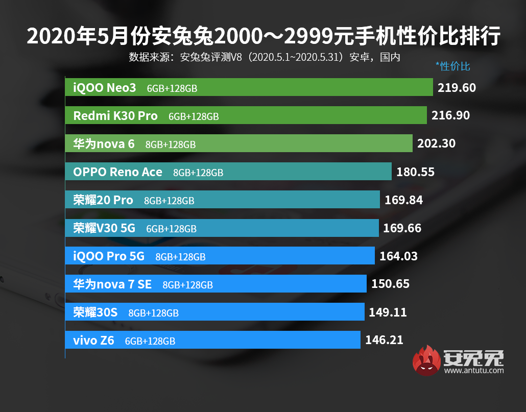 6月4日发布2000-3000左右性价比最高的手机
