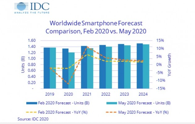 2020年第一季度智能手机出货量下滑