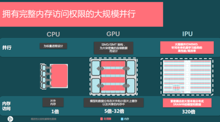 AI处理器IPU的崛起：能补足CPU、GPU哪些短板
