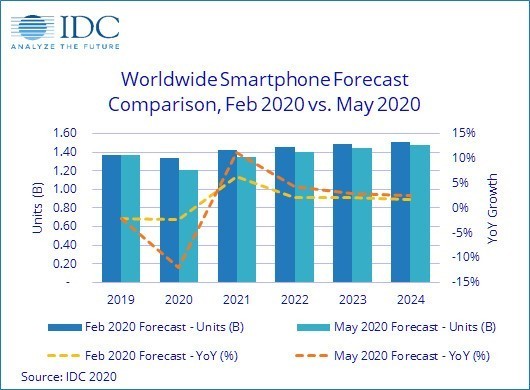2020年手机出货量预测：IDC预测将下降12%至12亿部