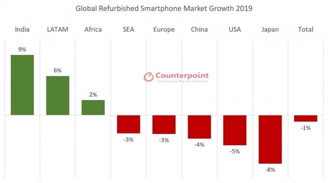 翻新手机2019年出货量1.37亿台，近四年首次出现下滑