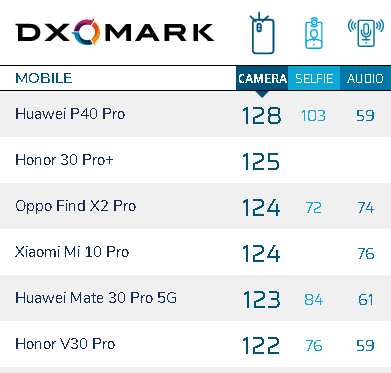 OPPO Find X2 Pro后置Dxomark榜单排名第三