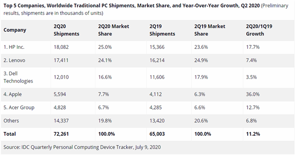 IDC 2020第二季度全球PC供应商出货量预估