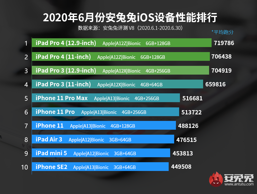 7月1日安兔兔发布苹果iOS设备6月份性能排行榜