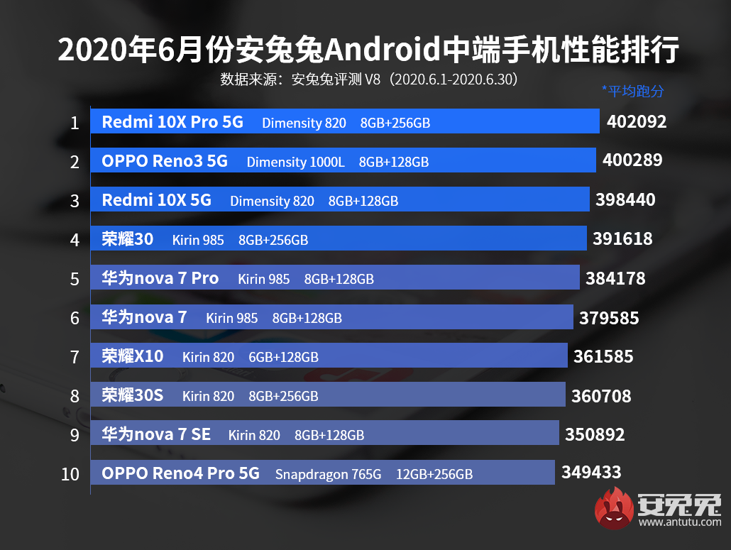 7月2日安兔兔发布6月份安卓手机性能排行榜[中端]