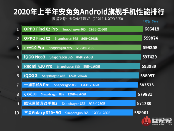 安兔兔发布2020上半年安卓手机性能排行榜