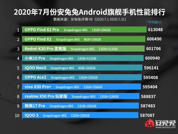 安卓旗舰手机性能排行榜-2020年8月发布