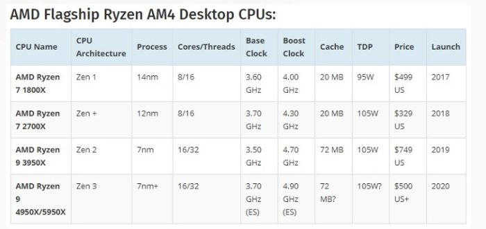 AMD锐龙9 4950X