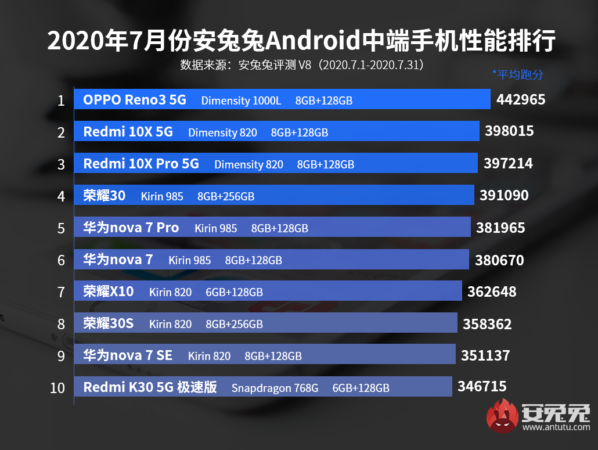 安卓中端手机性能排行榜-2020年8月发布