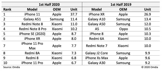 2020上半年畅销手机排名