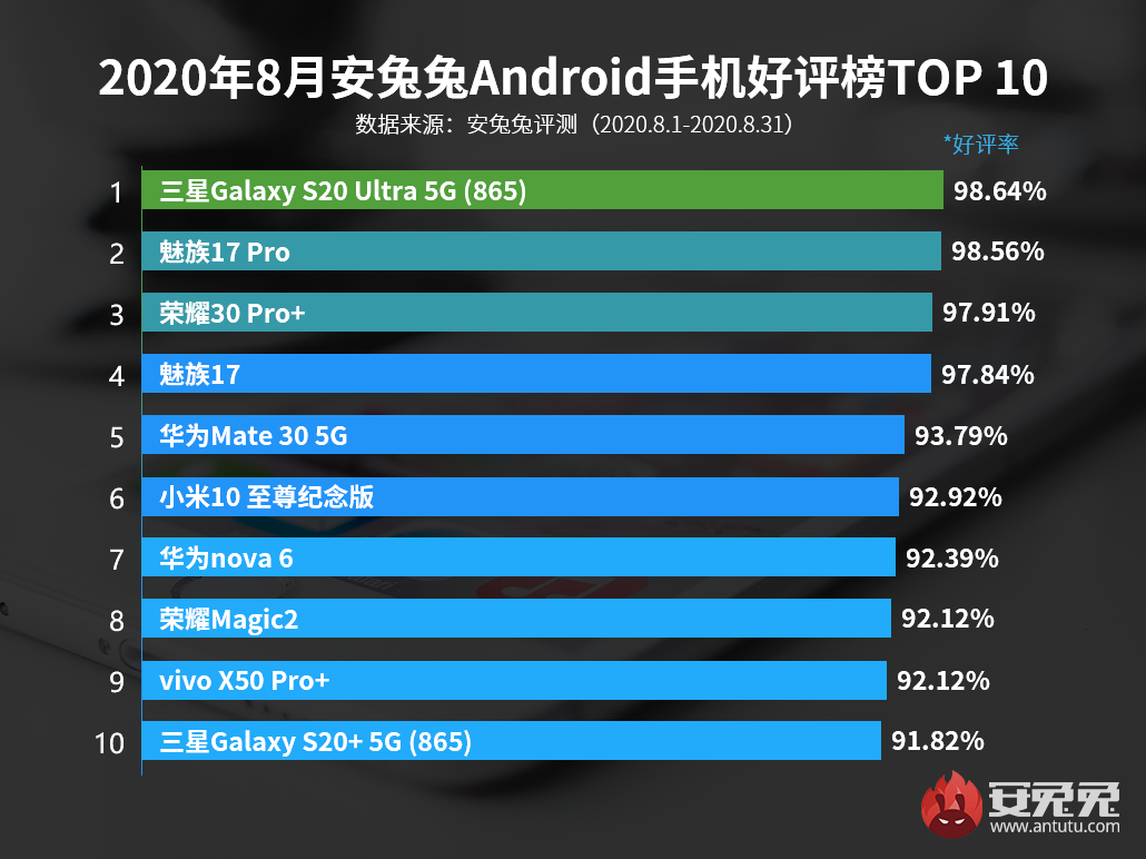 2020年9月发布8月份安卓手机好评排行榜
