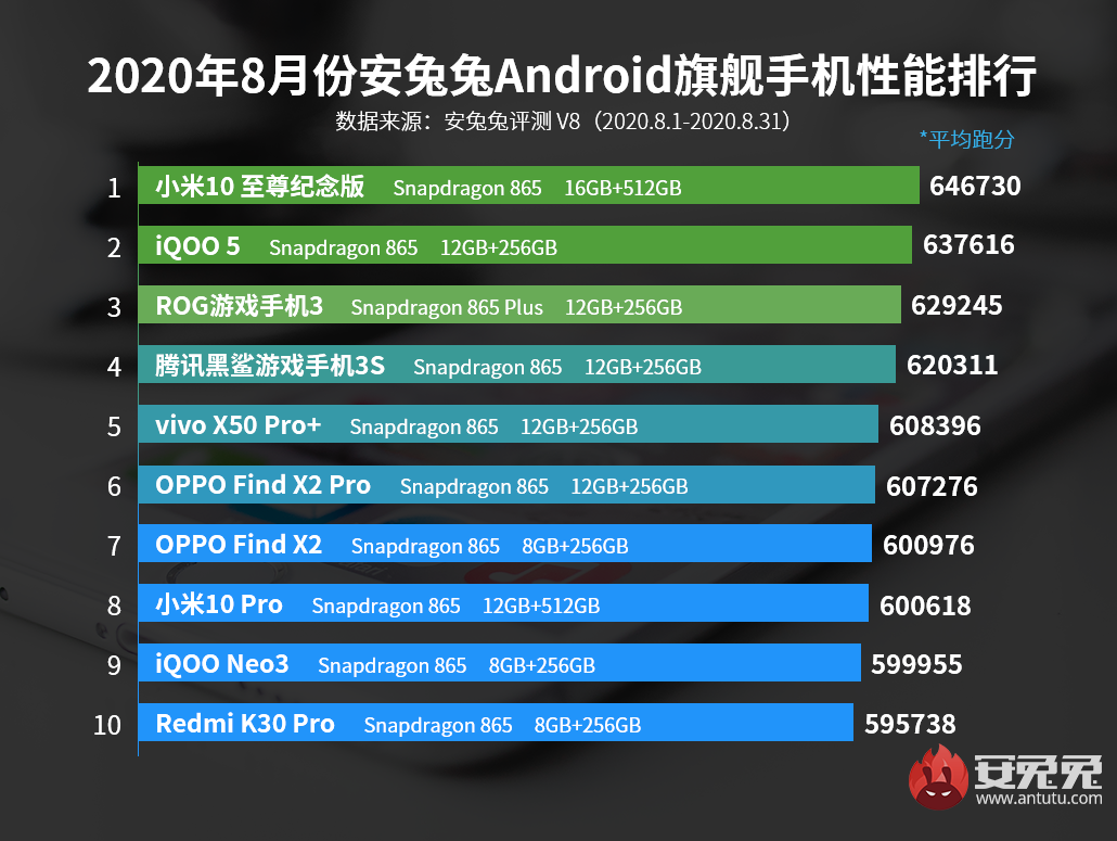 2020年9月2日发布安卓手机性能跑分排行榜