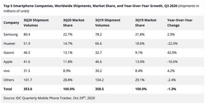 第三季度全球手机出货量公布