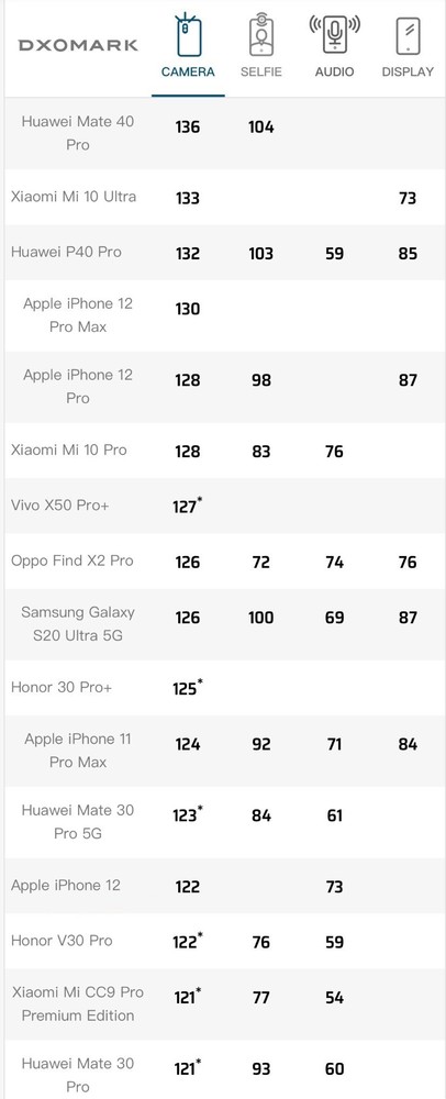 iPhone 12 DXOMARK评分