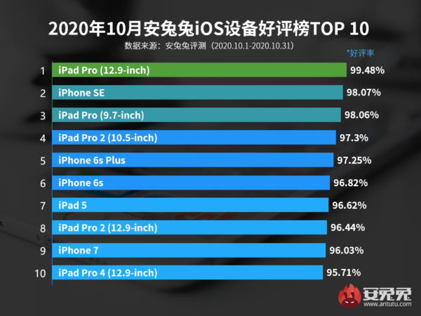2020年11月发布最受好评的iPad、iPhone