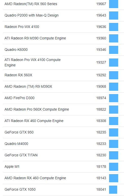 M1 GPU OpenCL跑分超GTX1050