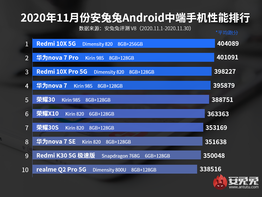 安兔兔发布11月Android手机性能榜