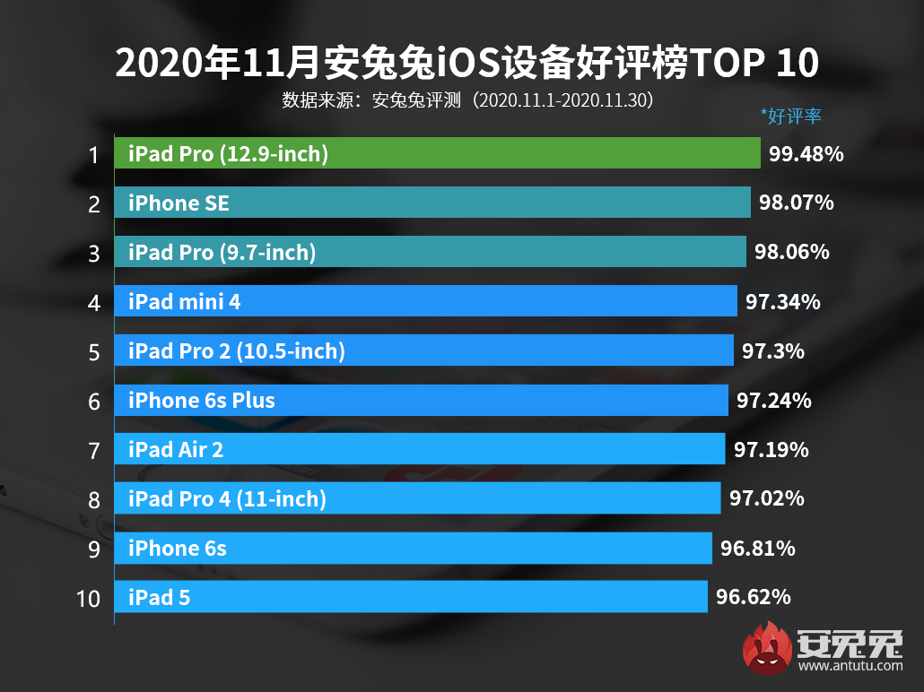 11月苹果iOS设备好评排行榜