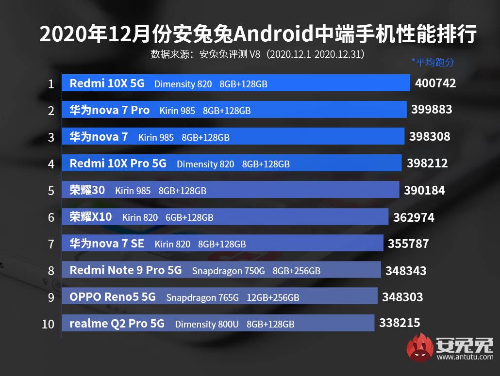 2020年12月Android中端手机性能排行榜