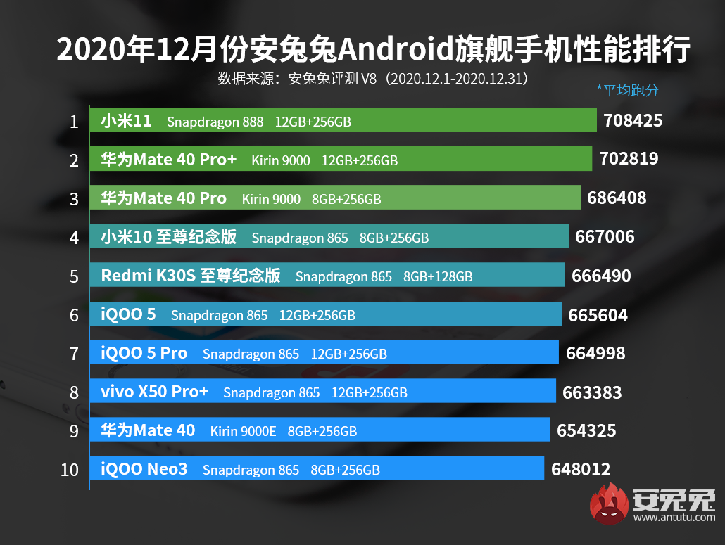 2020年12月Android旗舰手机性能排行榜